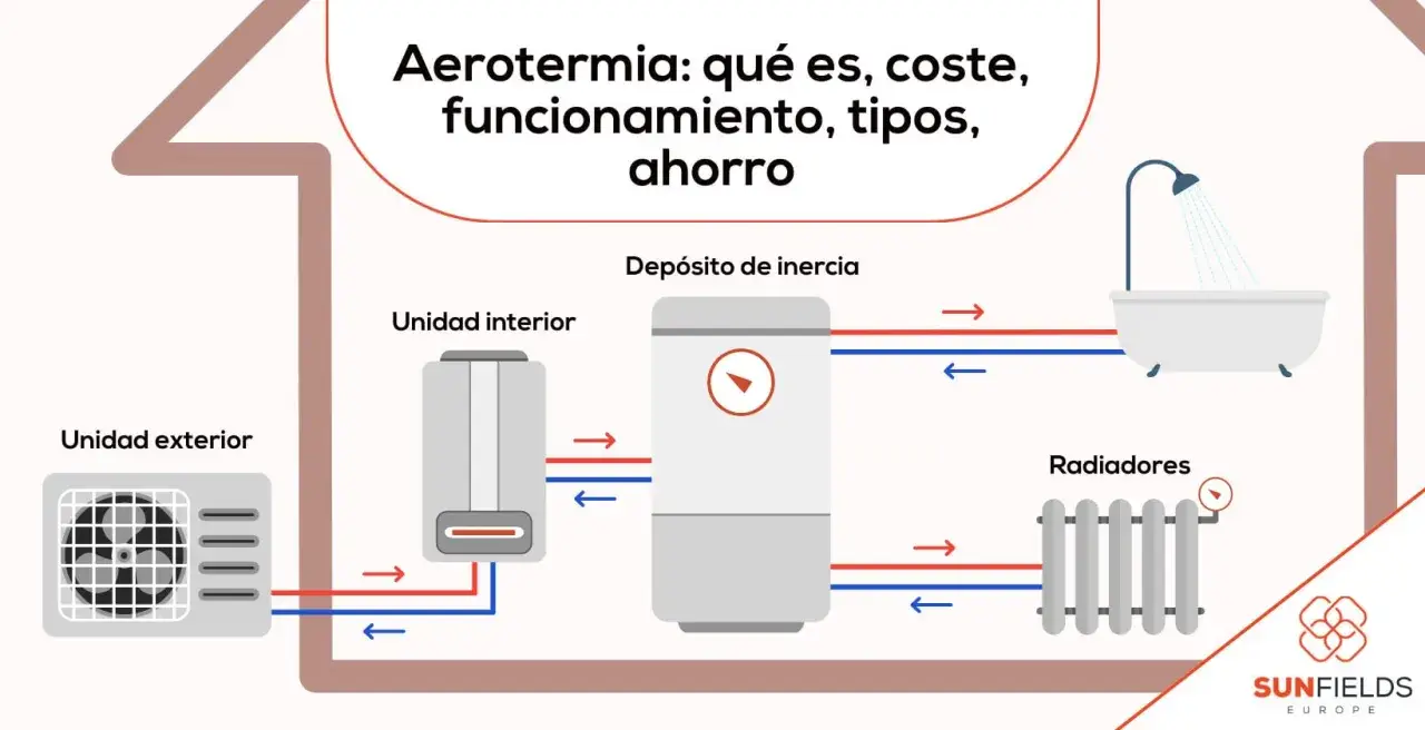 Diagrama explica aerotermia: qué es, coste, funcionamiento, tipos y ahorro. Muestra unidad exterior, interior, depósito de inercia, radiadores y bañera.