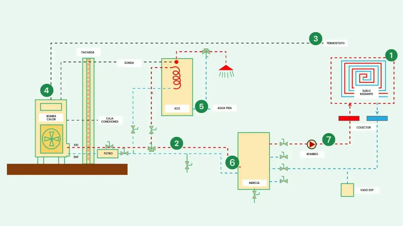 Diagrama de aerotermia que es: bomba de calor (4) extrae energía del exterior para calentar agua (ACS, 5) y suelo radiante (1), controlado por termostato (3). Incluye filtro, inercia (6) y vaso de expansión.