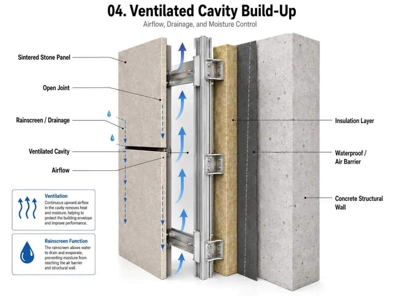 Corte transversal de una fachada ventilada: panel de piedra sinterizada, cavidad ventilada con flujo de aire ascendente, barrera impermeable y muro estructural de hormigón.