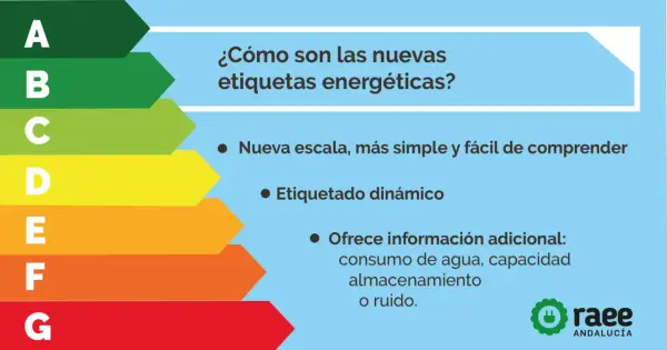 Escala de calificación energética de la A a la G, con información sobre nuevas etiquetas energéticas más simples y dinámicas.