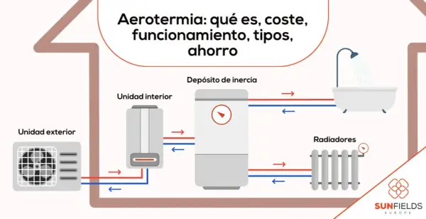 Diagrama explica aerotermia: qué es, coste, funcionamiento, tipos y ahorro. Muestra unidad exterior, interior, depósito de inercia, radiadores y bañera.
